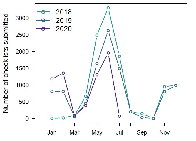 A graph displaying atlas checklists submitted by month in 2018-2020