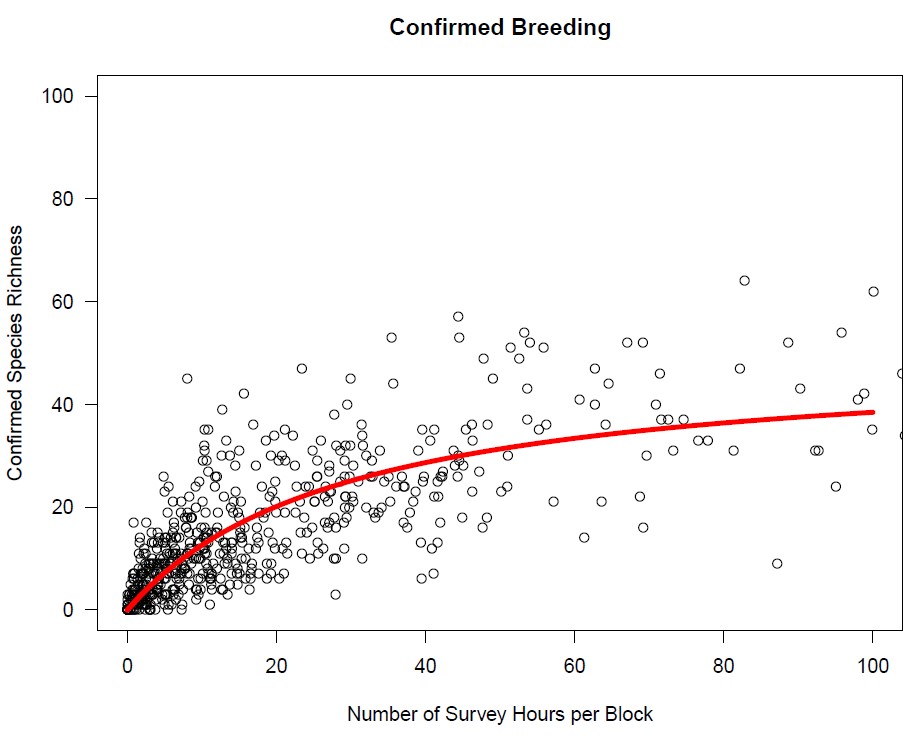 A map of breeding confirmation by survey hours per block, showing a steep decline in efficiency after 20 hours