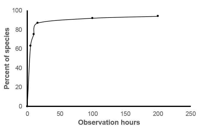 A graph of species accumulation by atlas map block over time, showing that the rate of new species observations declines after 20 hours